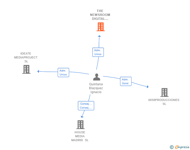 Vinculaciones societarias de THE NEWSROOM DIGITAL GROUP SL