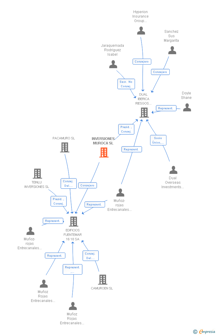 Vinculaciones societarias de INVERSIONES MUROCA SL