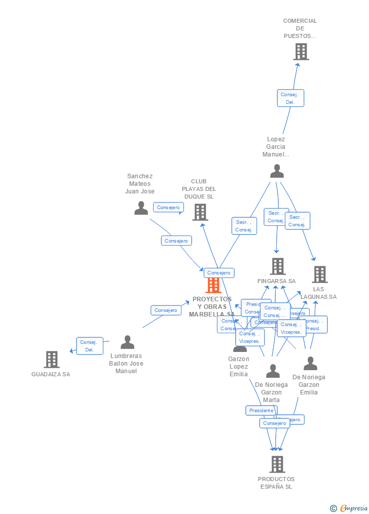 Vinculaciones societarias de PROYECTOS Y OBRAS MARBELLA SL