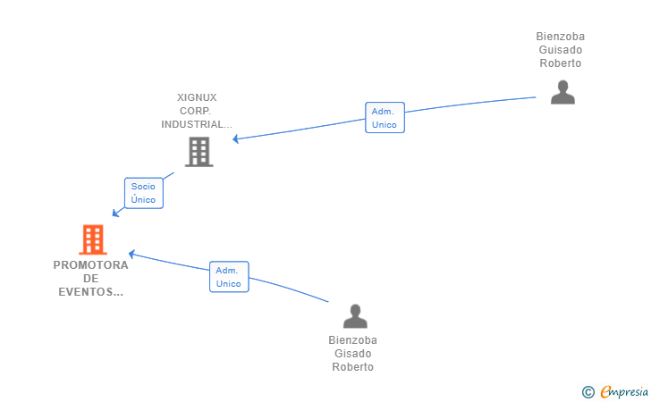 Vinculaciones societarias de PROMOTORA DE EVENTOS PBI SA