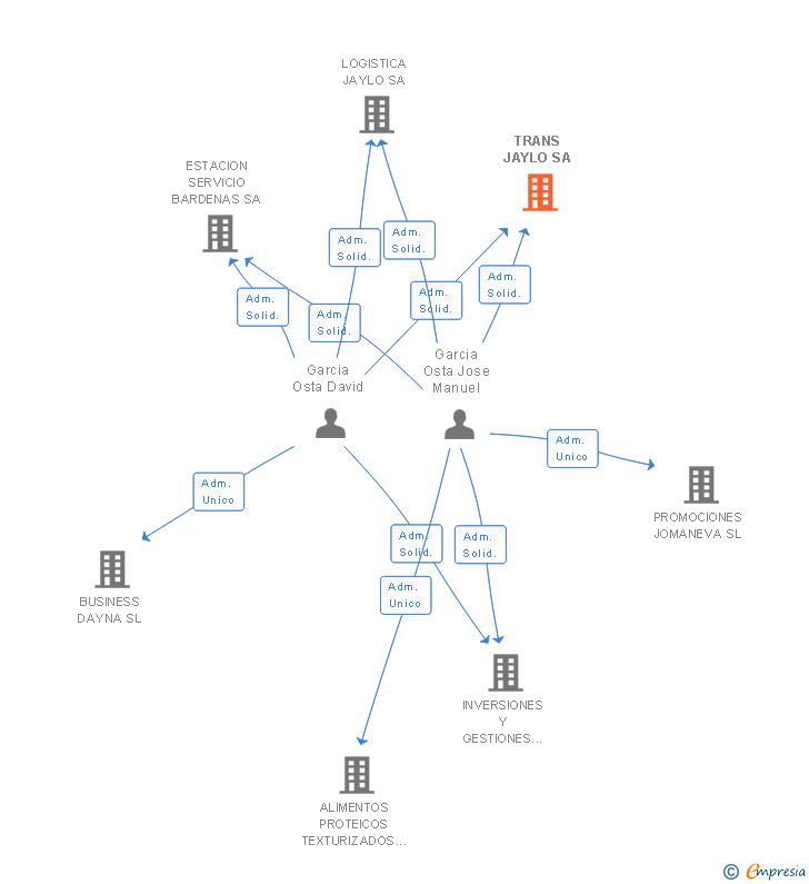 Vinculaciones societarias de TRANS JAYLO SA