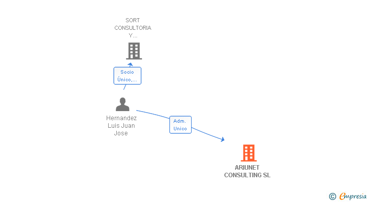 Vinculaciones societarias de ARIUNET CONSULTING SL