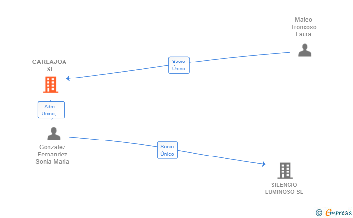 Vinculaciones societarias de CARLAJOA SL