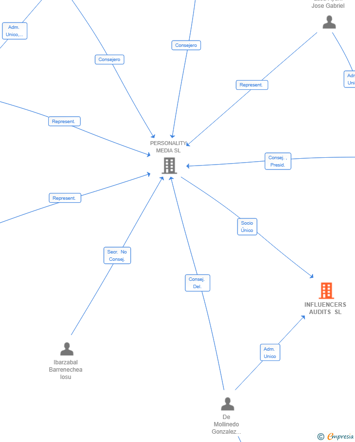 Vinculaciones societarias de INFLUENCERS AUDITS SL