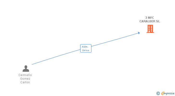 Vinculaciones societarias de 3 MFC CARALBER SL