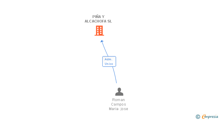 Vinculaciones societarias de PIÑA Y ALCACHOFA SL