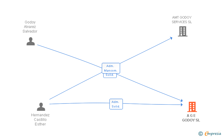 Vinculaciones societarias de A G E GODOY SL