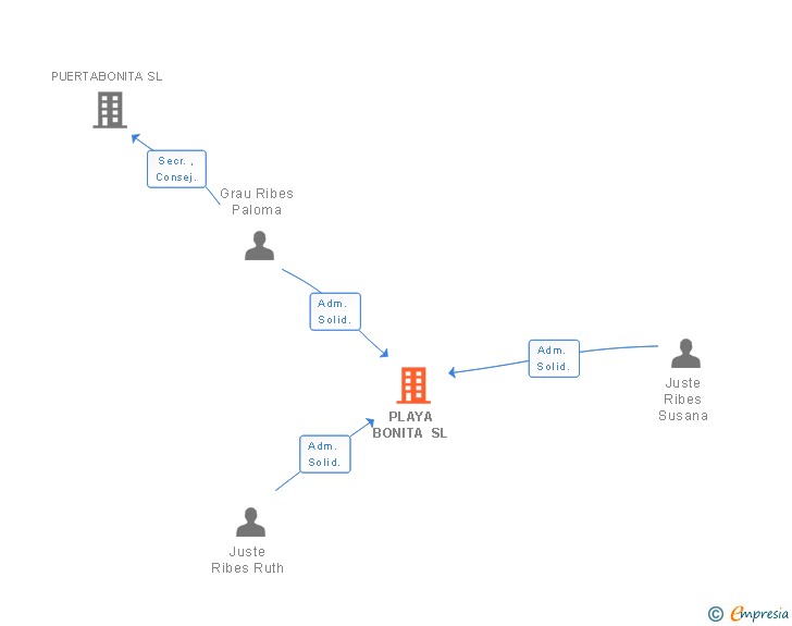 Vinculaciones societarias de PLAYA BONITA SL
