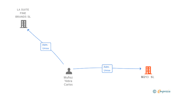 Vinculaciones societarias de M213 SL
