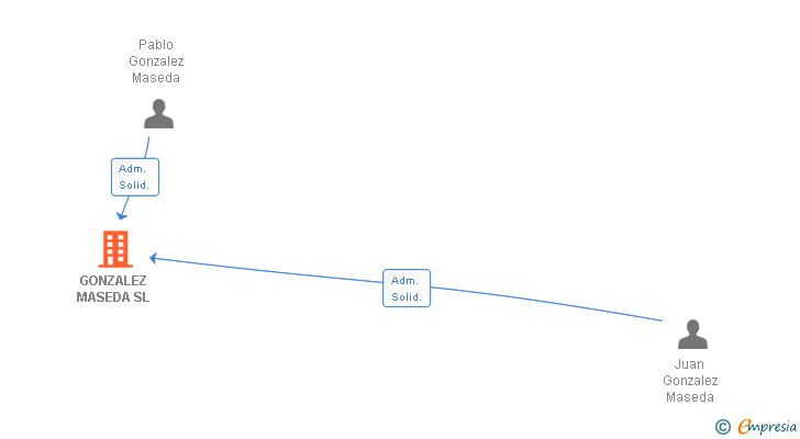 Vinculaciones societarias de GONZALEZ MASEDA SL