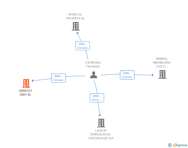 Vinculaciones societarias de URRESTI 2001 SL