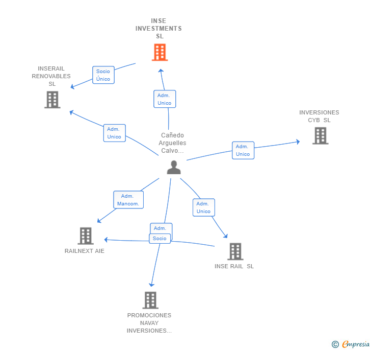 Vinculaciones societarias de INSE INVESTMENTS SL