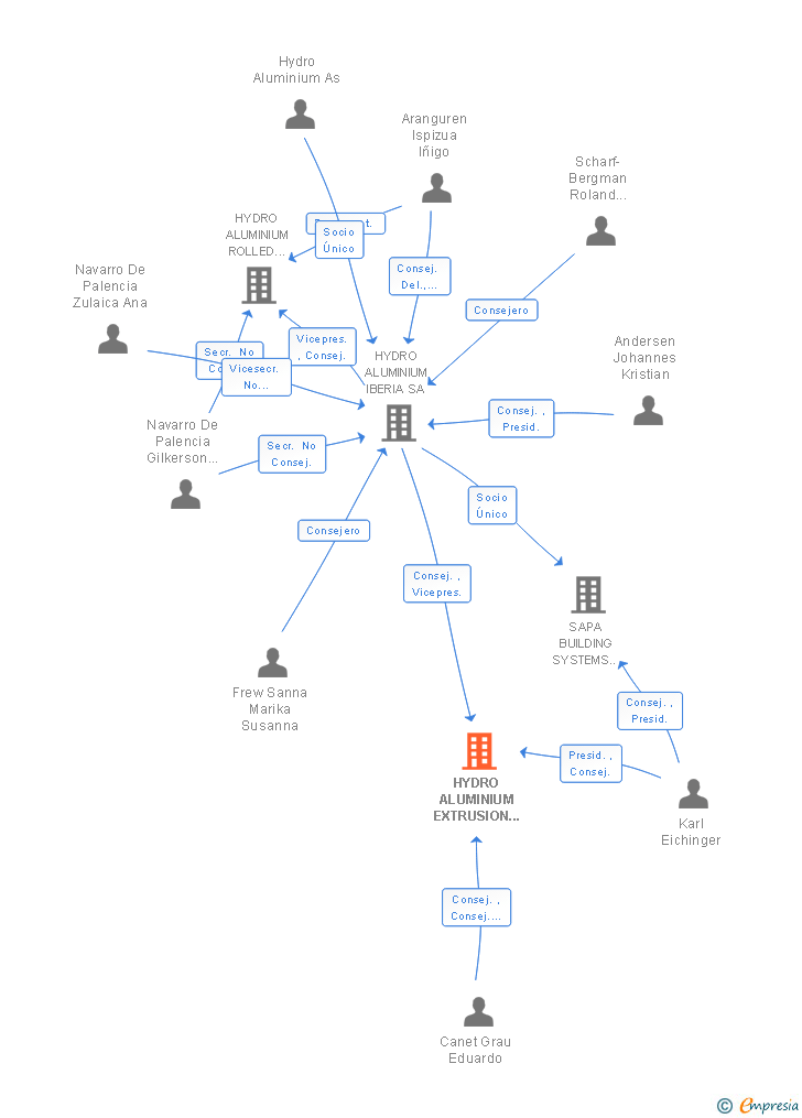 Vinculaciones societarias de HYDRO ALUMINIUM EXTRUSION SPAIN SA