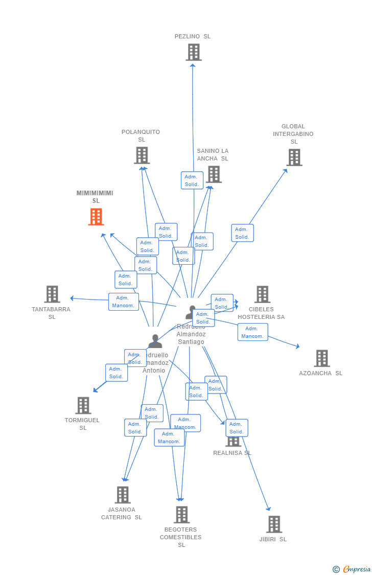 Vinculaciones societarias de MIMIMIMIMI SL