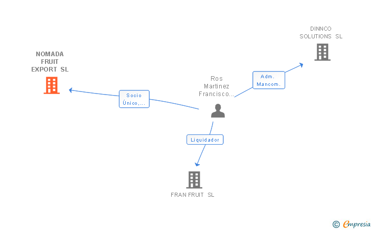 Vinculaciones societarias de NOMADA FRUIT EXPORT SL