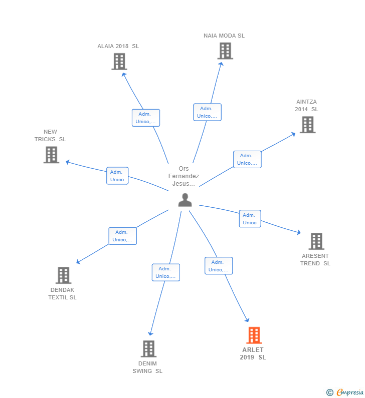 Vinculaciones societarias de ARLET 2019 SL