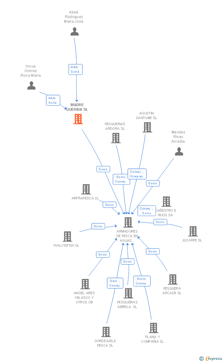 Vinculaciones societarias de MADRE QUERIDA SL