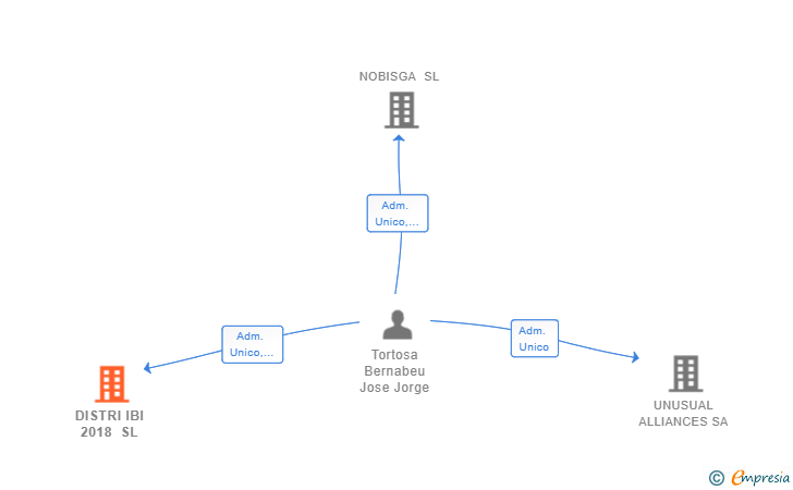 Vinculaciones societarias de DISTRI IBI 2018 SL