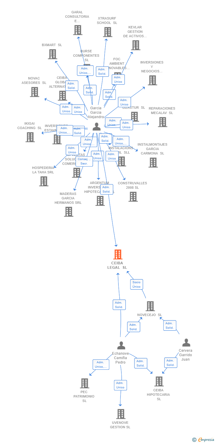 Vinculaciones societarias de CEIBA LEGAL SL