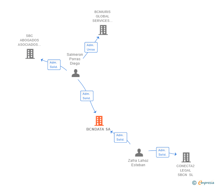 Vinculaciones societarias de BCNDATA SA