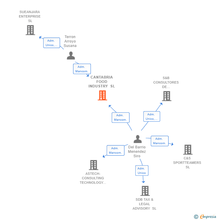 Vinculaciones societarias de CANTABRIA FOOD INDUSTRY SL