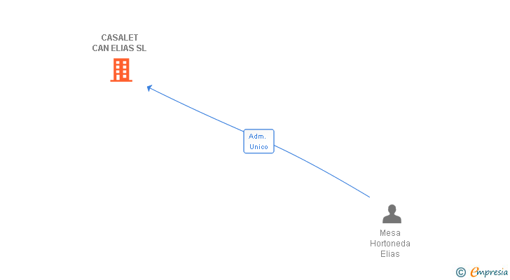Vinculaciones societarias de CASALET CAN ELIAS SL