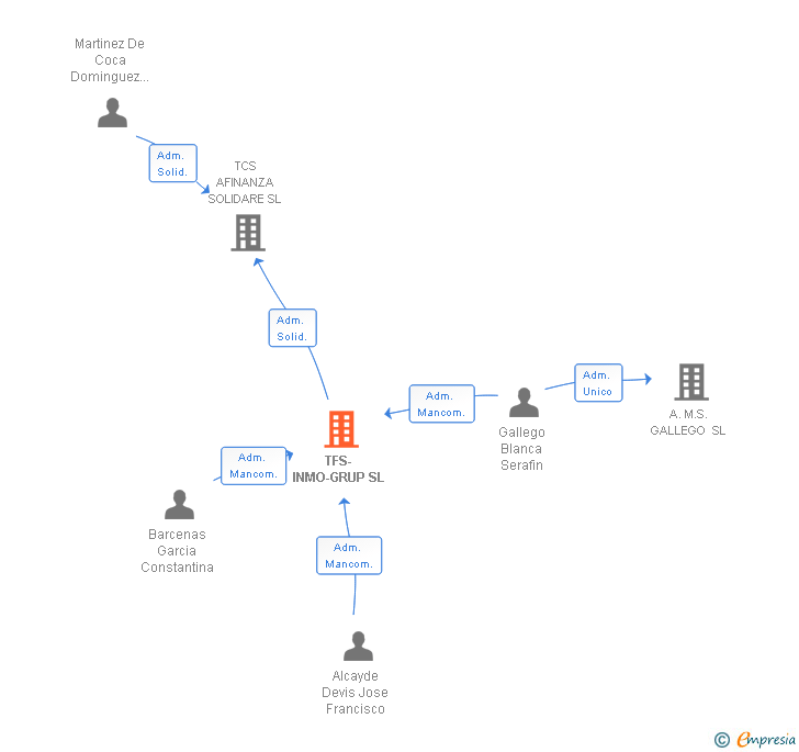 Vinculaciones societarias de TFS-INMO-GRUP SL (EXTINGUIDA)