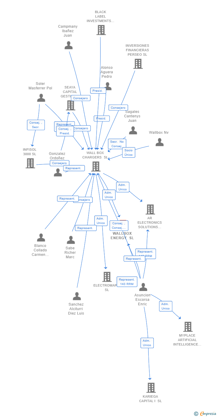 Vinculaciones societarias de WALLBOX ENERGY SL (EXTINGUIDA)
