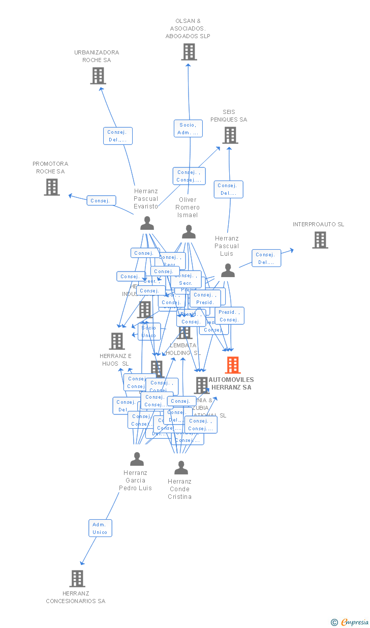 Vinculaciones societarias de AUTOMOVILES HERRANZ SA