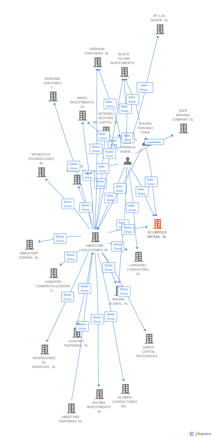 Vinculaciones societarias de THE LOTO LAB SL