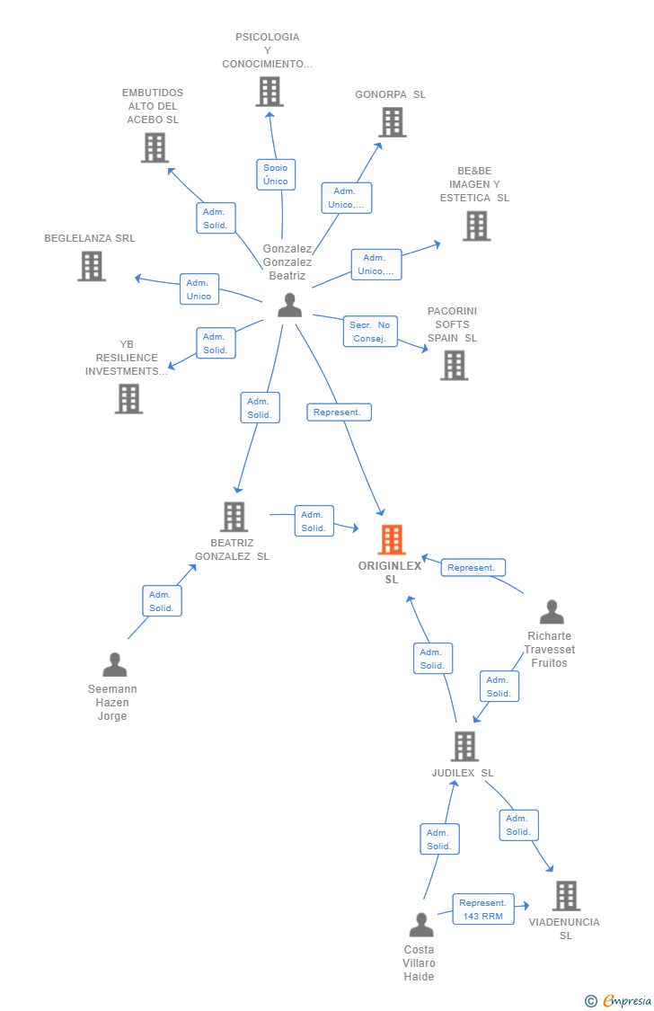 Vinculaciones societarias de ORIGINLEX SL