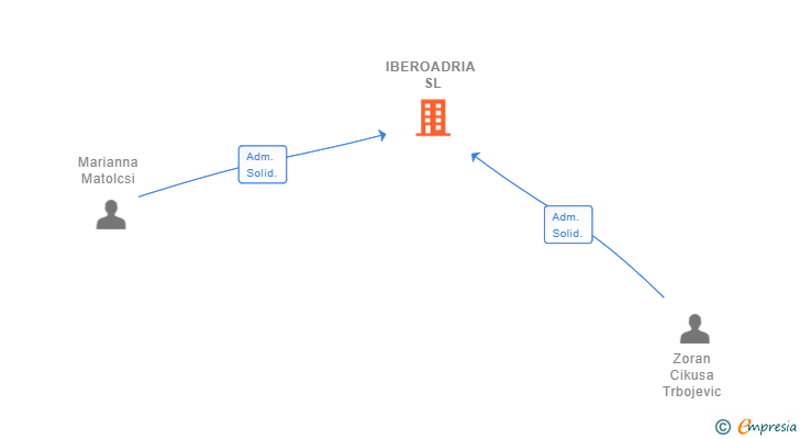 Vinculaciones societarias de IBEROADRIA SL