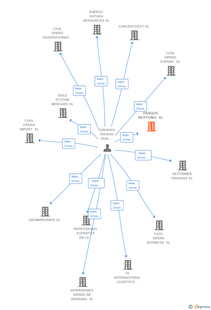 Vinculaciones societarias de PARQUE NEPTUNO SL