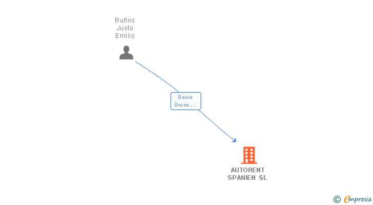 Vinculaciones societarias de AUTORENT SPANIEN SL
