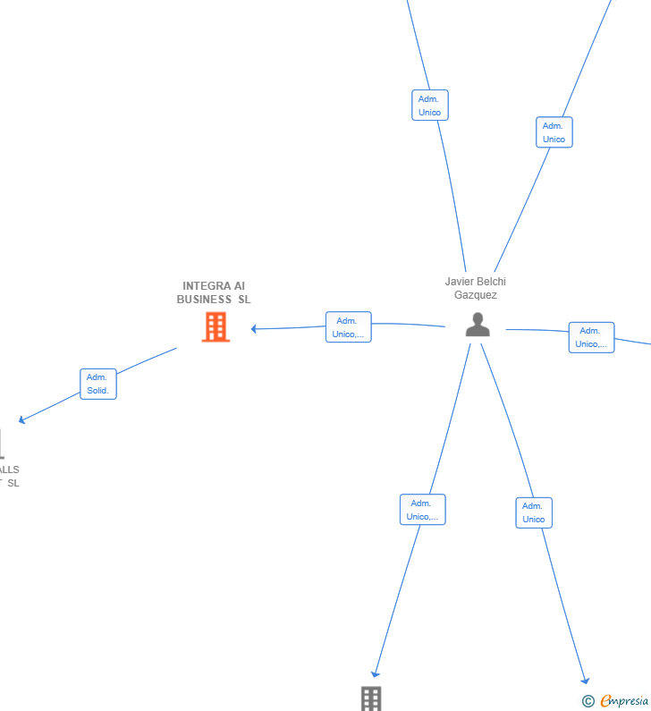 Vinculaciones societarias de INTEGRA AI BUSINESS SL