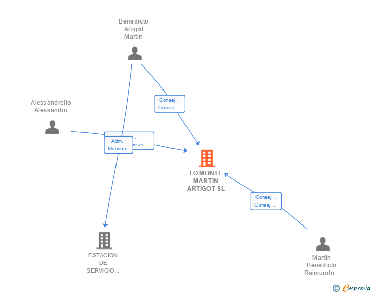 Vinculaciones societarias de LO MONTE MARTIN ARTIGOT SL