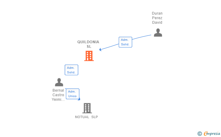 Vinculaciones societarias de QUILDONIA SL