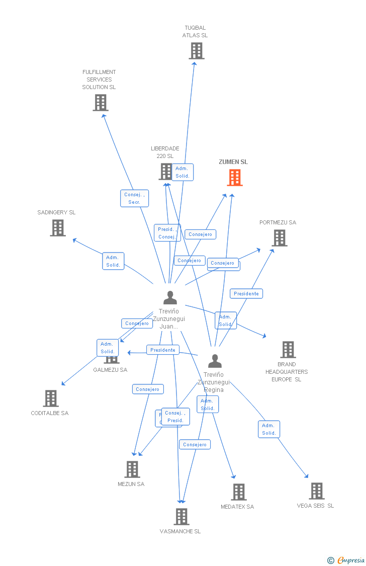 Vinculaciones societarias de ZUMEN SL