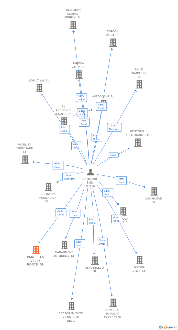 Vinculaciones societarias de PARCELAS VELEZ NORTE SL