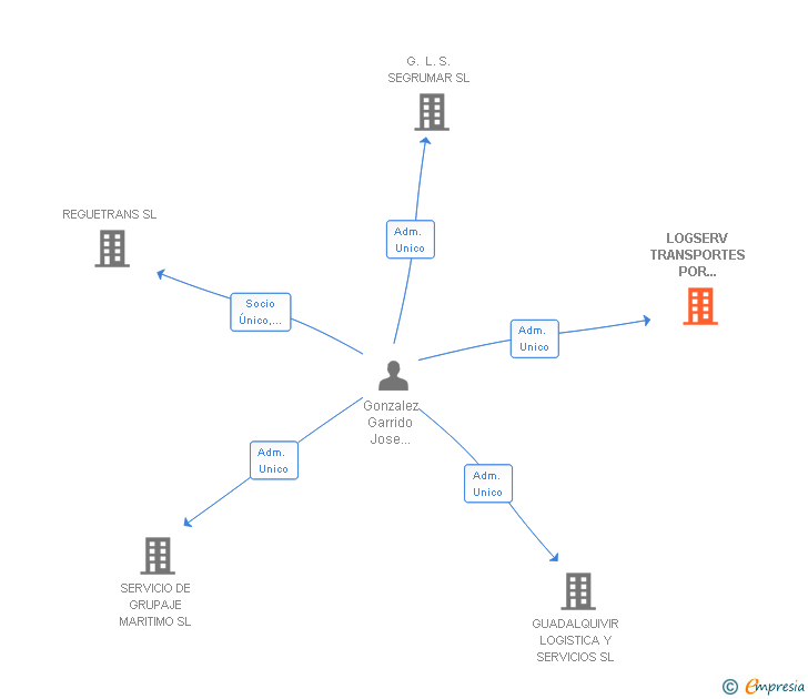Vinculaciones societarias de LOGSERV TRANSPORTES POR CARRETERA SL