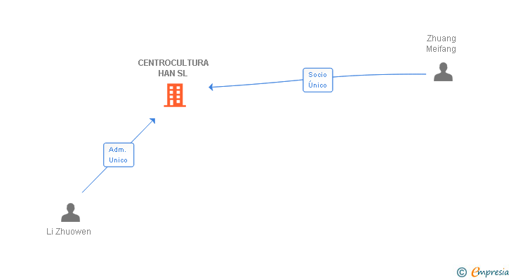 Vinculaciones societarias de CENTROCULTURA HAN SL