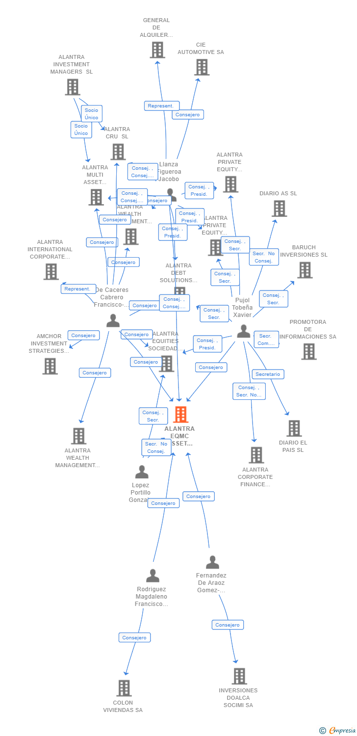 Vinculaciones societarias de ALANTRA EQMC ASSET MANAGEMENT SGIIC SA