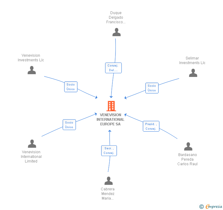 Vinculaciones societarias de VENEVISION INTERNATIONAL EUROPE SA
