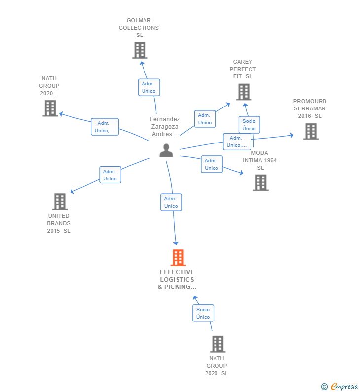 Vinculaciones societarias de EFFECTIVE LOGISTICS & PICKING SL