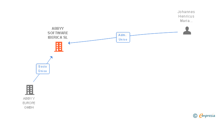 Vinculaciones societarias de ABBYY SOFTWARE IBERICA SL