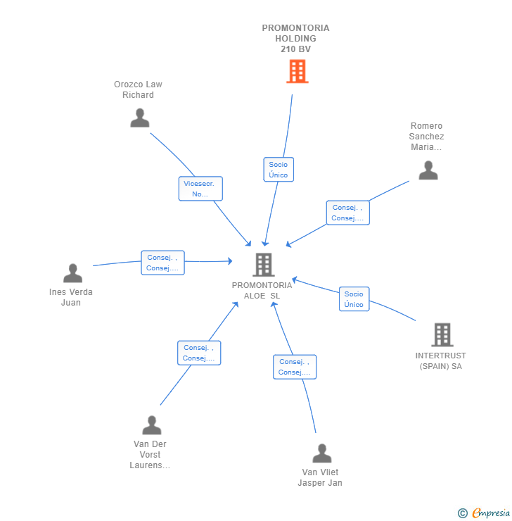 Vinculaciones societarias de PROMONTORIA HOLDING 210 BV