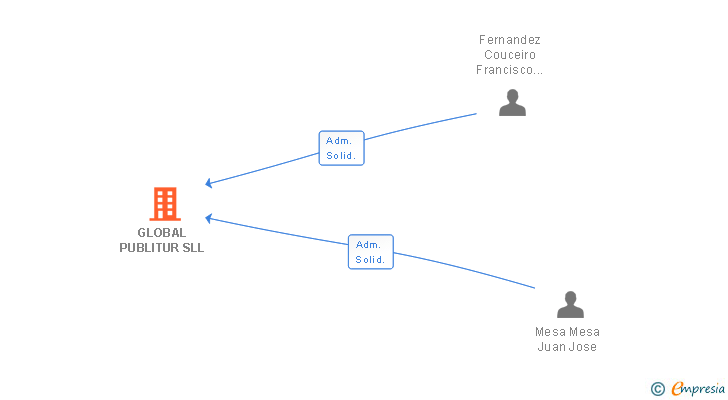Vinculaciones societarias de GLOBAL PUBLITUR SLL