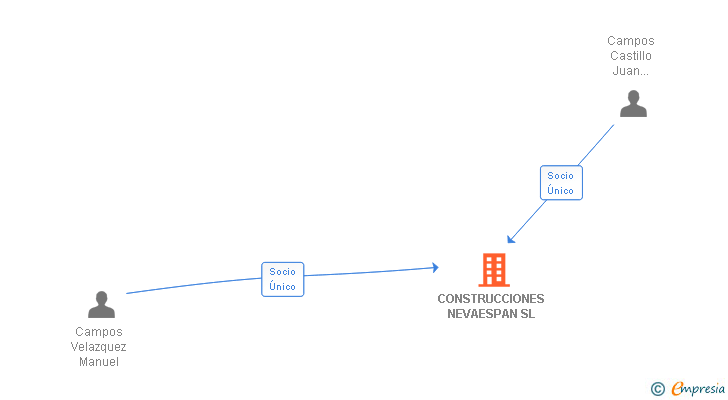 Vinculaciones societarias de CONSTRUCCIONES NEVAESPAN SL