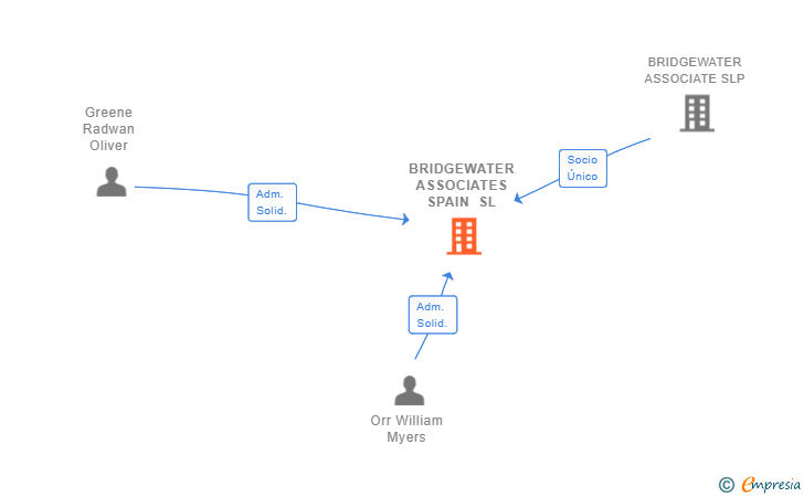 Vinculaciones societarias de BRIDGEWATER ASSOCIATES SPAIN SL (EXTINGUIDA)