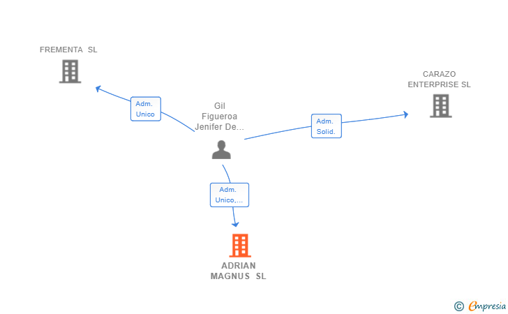 Vinculaciones societarias de ADRIAN MAGNUS SL